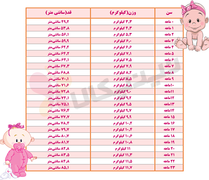 جدول رشد قد و وزن نوزاد و کودک