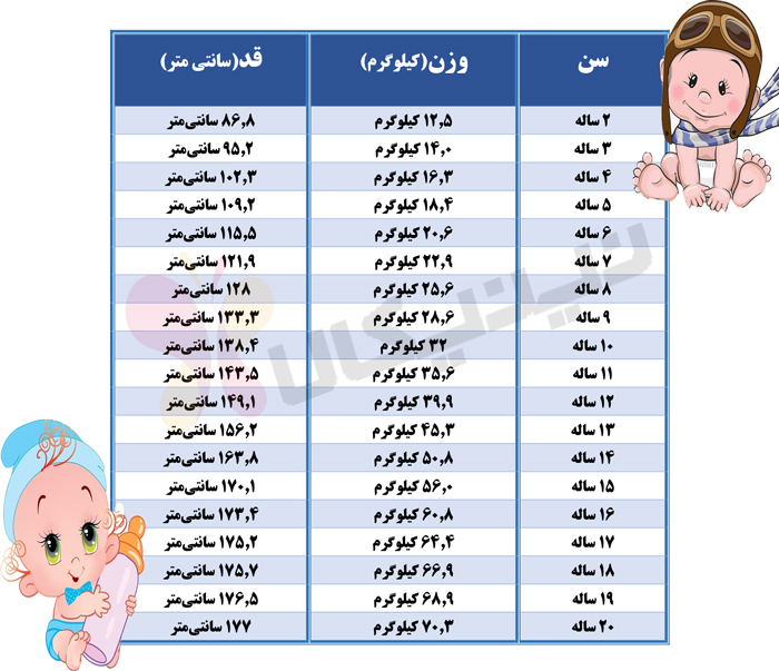 جدول رشد قد و وزن نوزاد و کودک