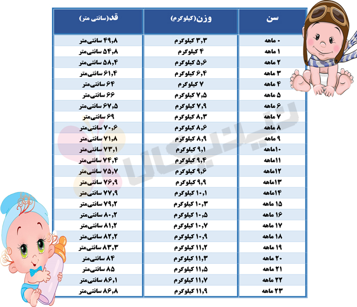 جدول رشد قد و وزن نوزاد و کودک